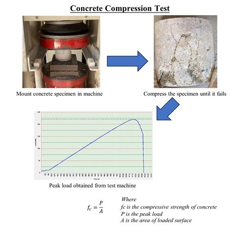 chegg compression test of concrete cylinders graph|Solved (10 points) A compression test of a concrete cylinder .